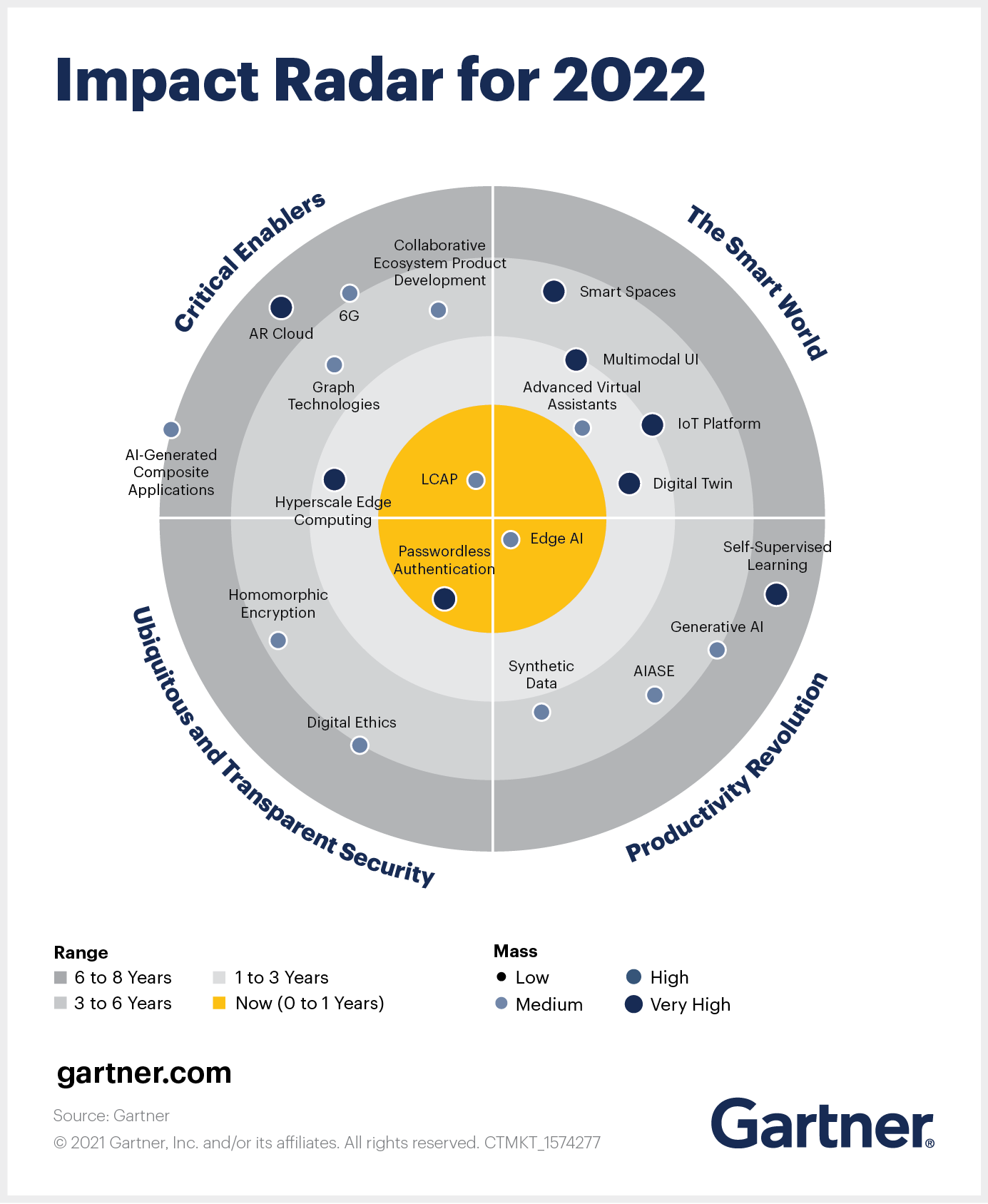 5-impactful-emerging-technologies-for-2022-0.png